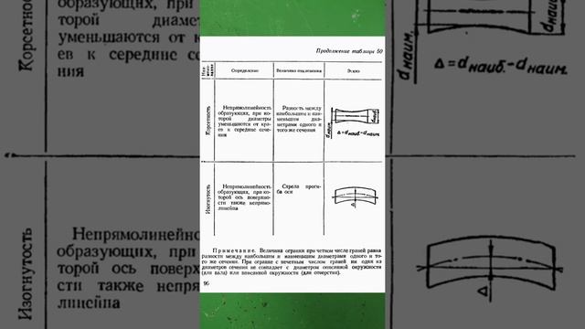 Допуски форм и расположения поверхностей.