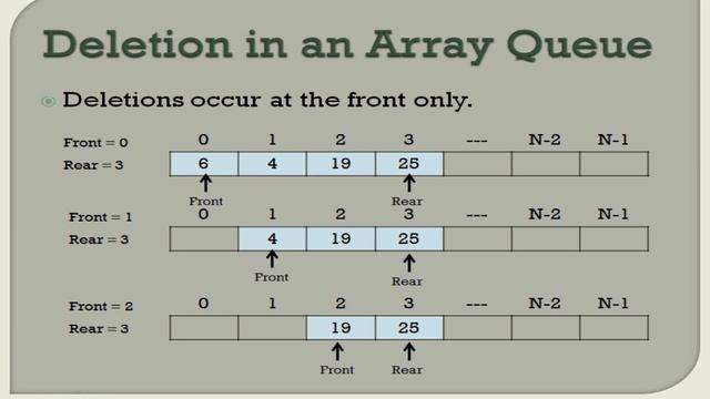 #5 Queue Concept in Java | Data Structures | ISC Syllabus
