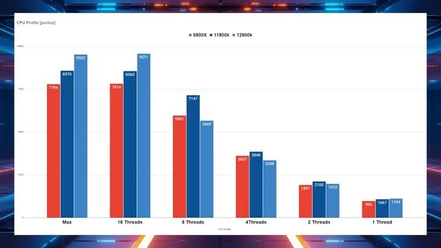 ¿Que tan poderoso es el Intel i9 de 12th Gen? lo enfrentamos contra AMD - Droga Digital смотреть онлайн