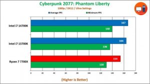 Intel i7 14700K vs i7 13700K vs Ryzen 7 7700X