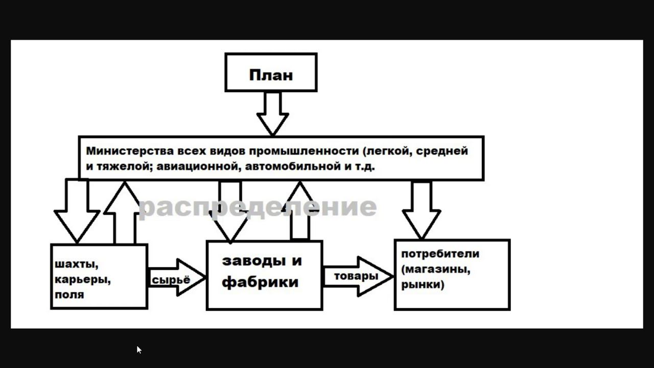 10 класс История России Примечание: рыночная и плановая экономика.