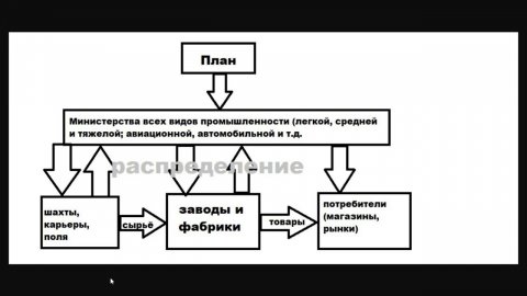 10 класс История России Примечание: рыночная и плановая экономика.