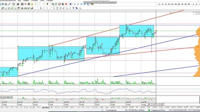 Фьючерс на индекс РТС 07 ноября смотреть онлайн