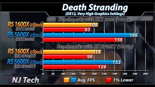 R5 1600X Vs. R5 5600X | RTX 3080 and RX 6700 XT | 20 Games and Productivity Benchmarks смотреть онлайн