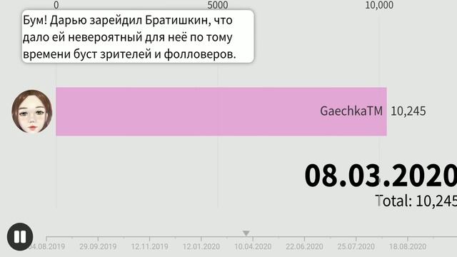 СТАТИСТИКА ФОЛЛОВЕРОВ GAECHKATM С 2019-2020|ROFLS GAECHKA смотреть онлайн