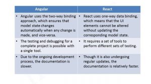 Angular vs  React @ Multisoft Systems