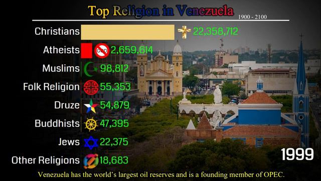 Top Religion Population in Venezuela 1900 - 2100 | Religious Population Growth | Data Player смотреть онлайн
