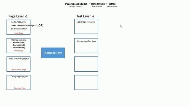 Selenium Framework Development II - Page Object Model in Sinhala