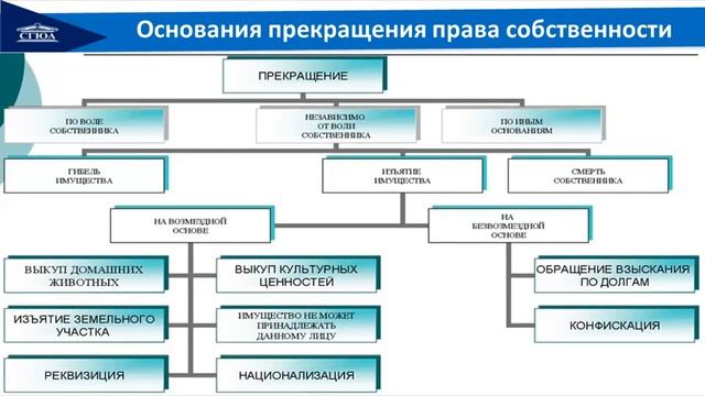 Тема Право собственности граждан и юридических лиц