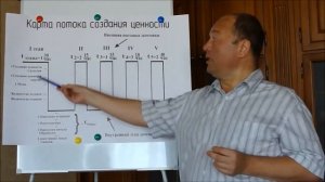 Урок 3   Создание карты потока создания ценности