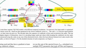 Jukebox: A Generative Model for Music (Paper Explained)