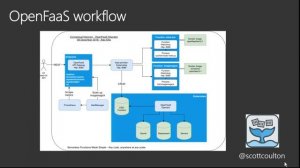 Portable Open Source Serverless Runtimes On Top of Kubernetes: A Developers Guide - Scott Coulton