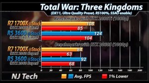 Ryzen 5 3600 Vs. Ryzen 7 1700X | New Games Benchmarks