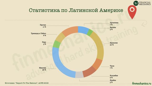 Региональная специфика мошенничества (выдержки из исследования ACFE) смотреть онлайн