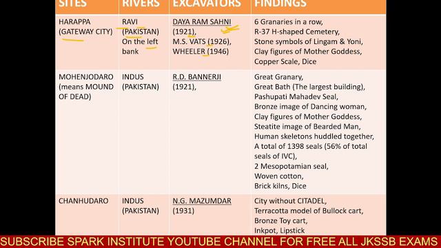 HISTORY L-1 INDUS VALLEY CIVILIZATION ||FREE ONLINE COURSE FOR JKSSB ALL EXAMS BY SPARK INSTITUTE