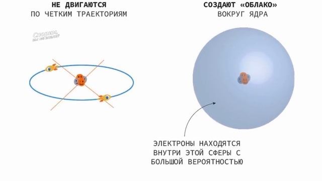 Принцип неопределенности Гейзенберга   Строение атома