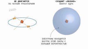Принцип неопределенности Гейзенберга Строение атома