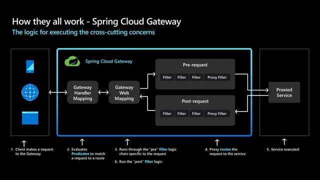 Simplify and scale Enterprise Spring Apps in the cloud #springboot #cloud #kubernetes #azure