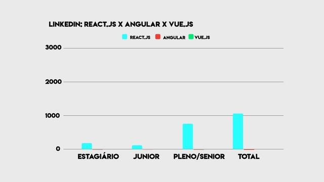 Angular vs React.js vs Vue.js - Qual framework frontend escolher para 2021?