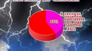 Анализ электротравматизма за 20 лет. Фрагменты фильма