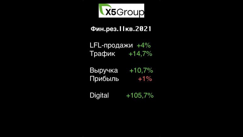 X5 Retail Group финансовые результаты за II 2021