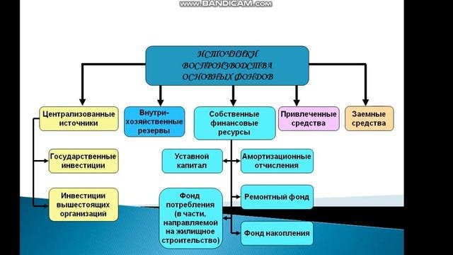 #Анализ основных фондов#