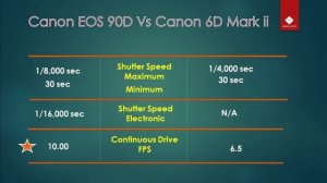 Canon EOS 90D vs Canon EOS 6D Mark ii _ Quick Comparison with Power Star