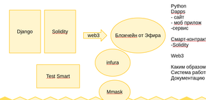 2. Python+Solidity. Инструменты для написания децентрализованного приложение блокчейн?