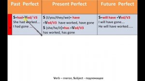 Все времена английского языка, Present Perfect, Past Perfect, Future Perfect