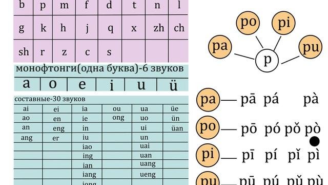 Китайский язык с нуля.Урок 3-правила произношений  слогов(сочетания B P M F со всеми финалями)