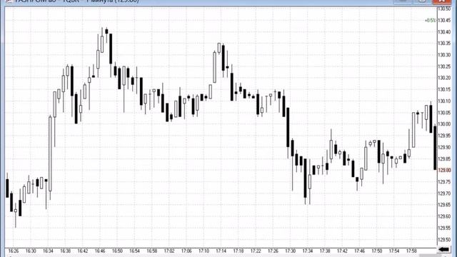 Проскальзывания при торговле на бирже