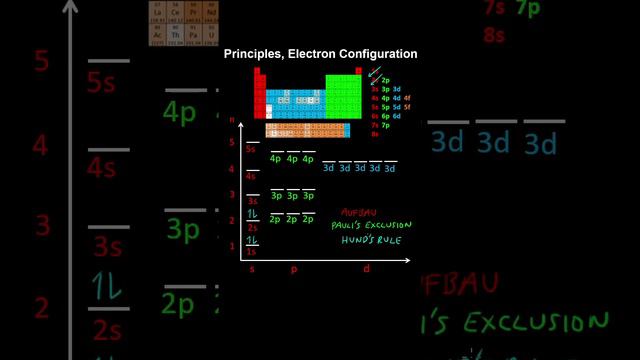 1.5d Electron Configuration, Aufbau, Pauli's Exclusion, Hund's Rule - AP Chemistry