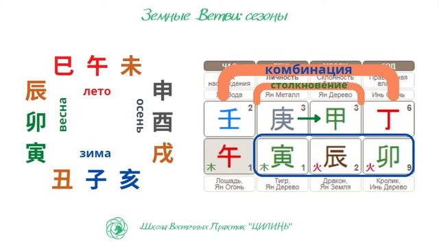 Бацзы для начинающих. Шаг 4. Взаимодействия в карте.