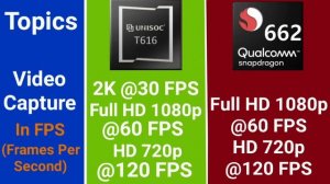 UniSoc T616 Vs Qualcomm Snapdragon 662