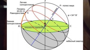 ОПРЕДЕЛЕНИЯ И ПОНЯТИЯ АСТРОНОМИИ. ОСЬ МИРА 64йТЕРМ АСТРОНОМИИ