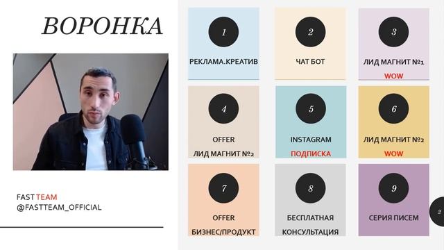 Как получать 7 заявок в день при помощи "НЕЙРО ВОРОНКИ"