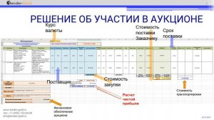 Как принять решение по участию в аукционе? Оценить прибыль в аукционе 44-фз
