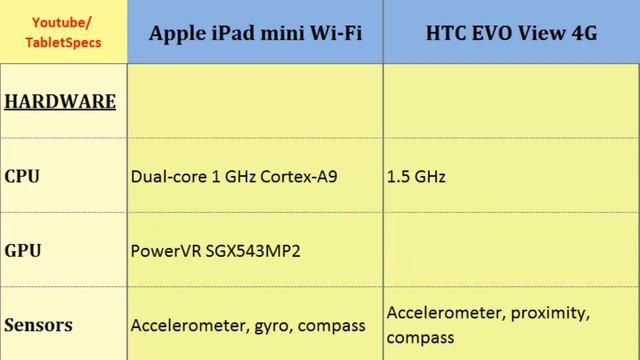 Apple iPad mini Wi-Fi VS HTC EVO View 4G, full specifications смотреть онлайн