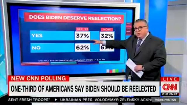 Свежий отрезвляющий опрос CNN по поддержке Байдена на выборах-2024