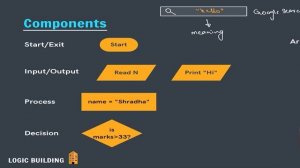 Flowchart Components || DSA Java || Lecture 3