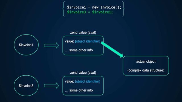PHP Variable Storage & Object Comparison - Zend Value (zval) - Full PHP 8 Tutorial