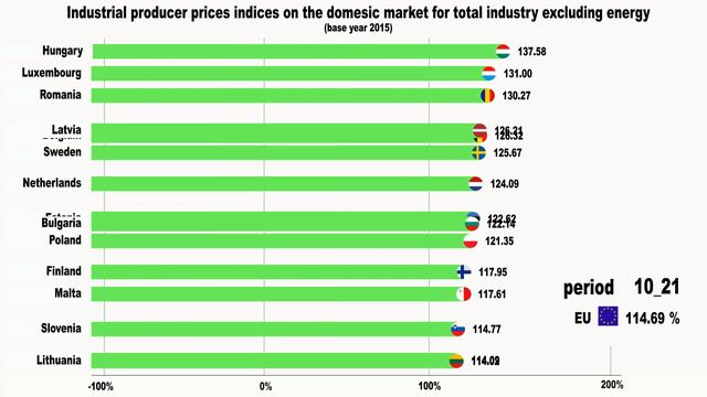 Рост цен в Европе 2021-2022. В странах Европы цены выросли на 50% без учета энергетического кризиса смотреть онлайн
