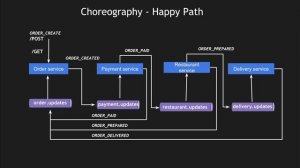 SAGA Choreography Implementation | Part 1 - Requirements | Tech Primers