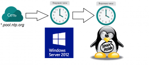 Синхронизация времени между Astra Linux (systemd-timesyncd) и Windows Server (w32time).