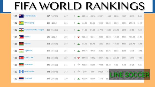 Ranking Fifa TERBARU Indonesia Naik Drastis Jauh Diatas Negara - Negara Tetangga смотреть онлайн