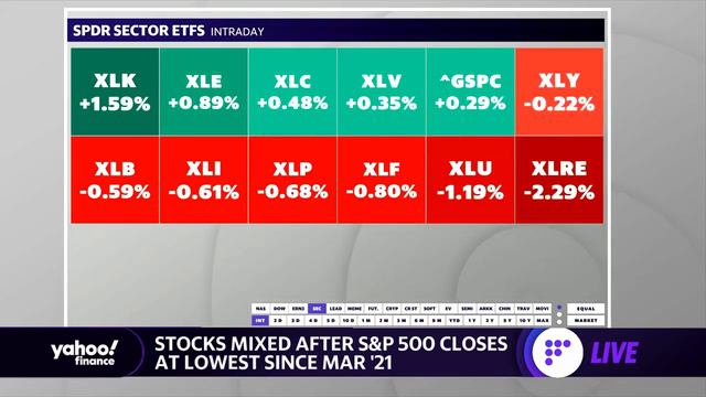 Stocks end the day mixed, tech and energy sectors among biggest leaders