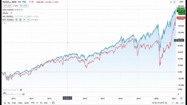 Индекс Russell 3000, что это, доходность, как купить смотреть онлайн