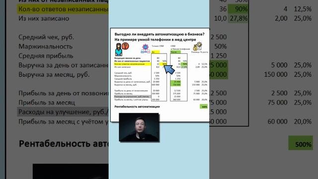 Автоматизация бизнеса, расчёт рентабельности