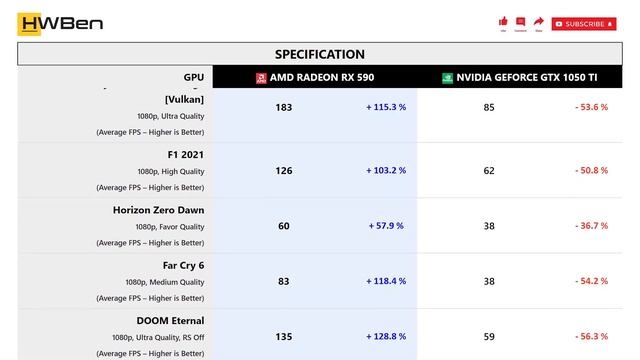 AMD Radeon RX 590 vs nVidia Geforce GTX 1050 Ti - Gaming 1080P (Ryzen 9 5950X) смотреть онлайн