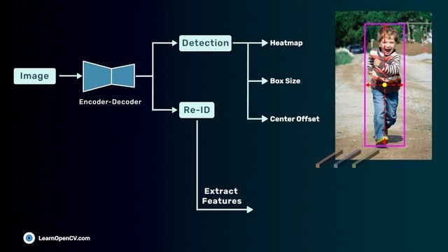 Object Tracking and Reidentification with FairMOT